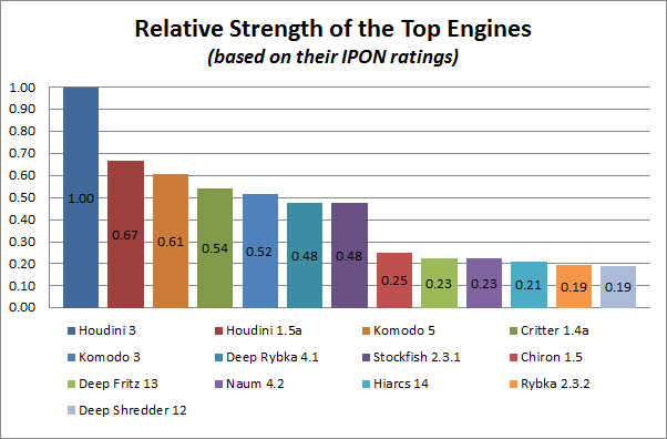 graph showing the relative strength of the top engines