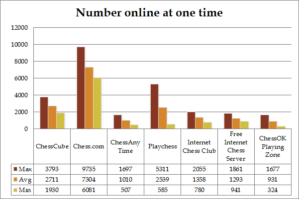 graph showing the number of players online at any one time